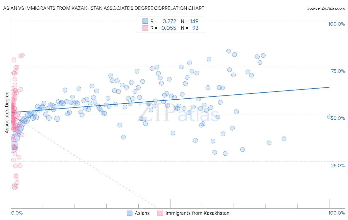 Asian vs Immigrants from Kazakhstan Associate's Degree