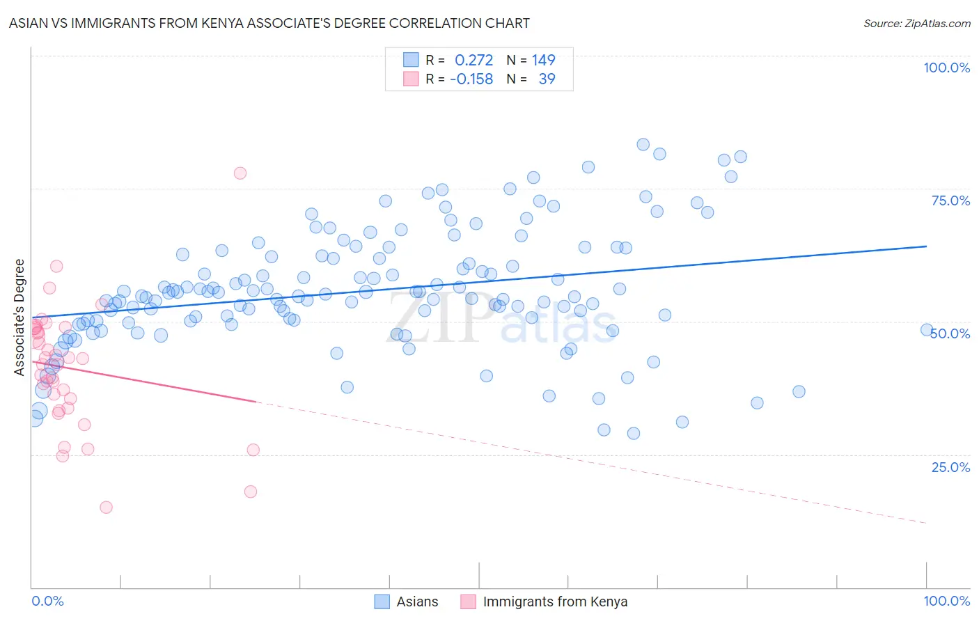 Asian vs Immigrants from Kenya Associate's Degree