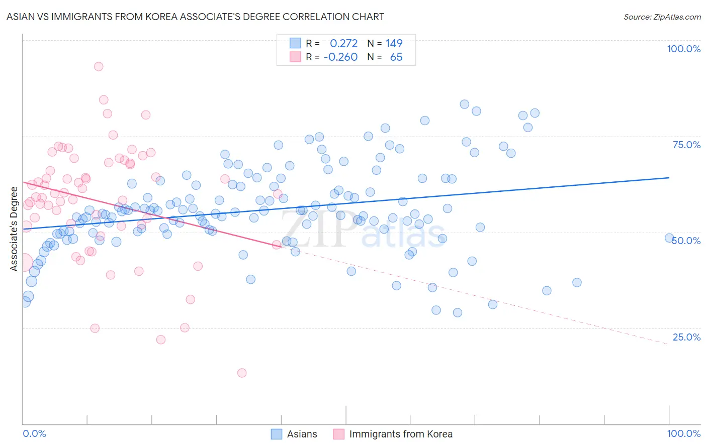 Asian vs Immigrants from Korea Associate's Degree