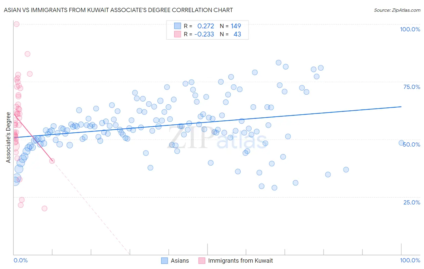 Asian vs Immigrants from Kuwait Associate's Degree