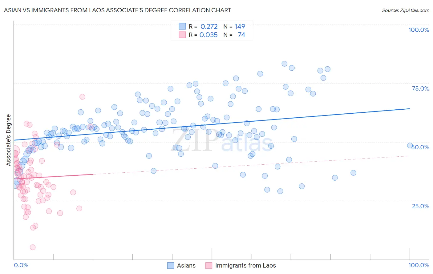 Asian vs Immigrants from Laos Associate's Degree