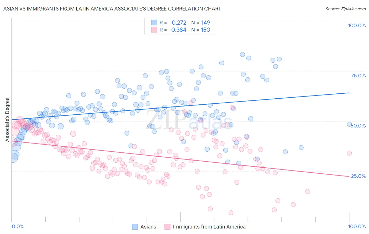 Asian vs Immigrants from Latin America Associate's Degree