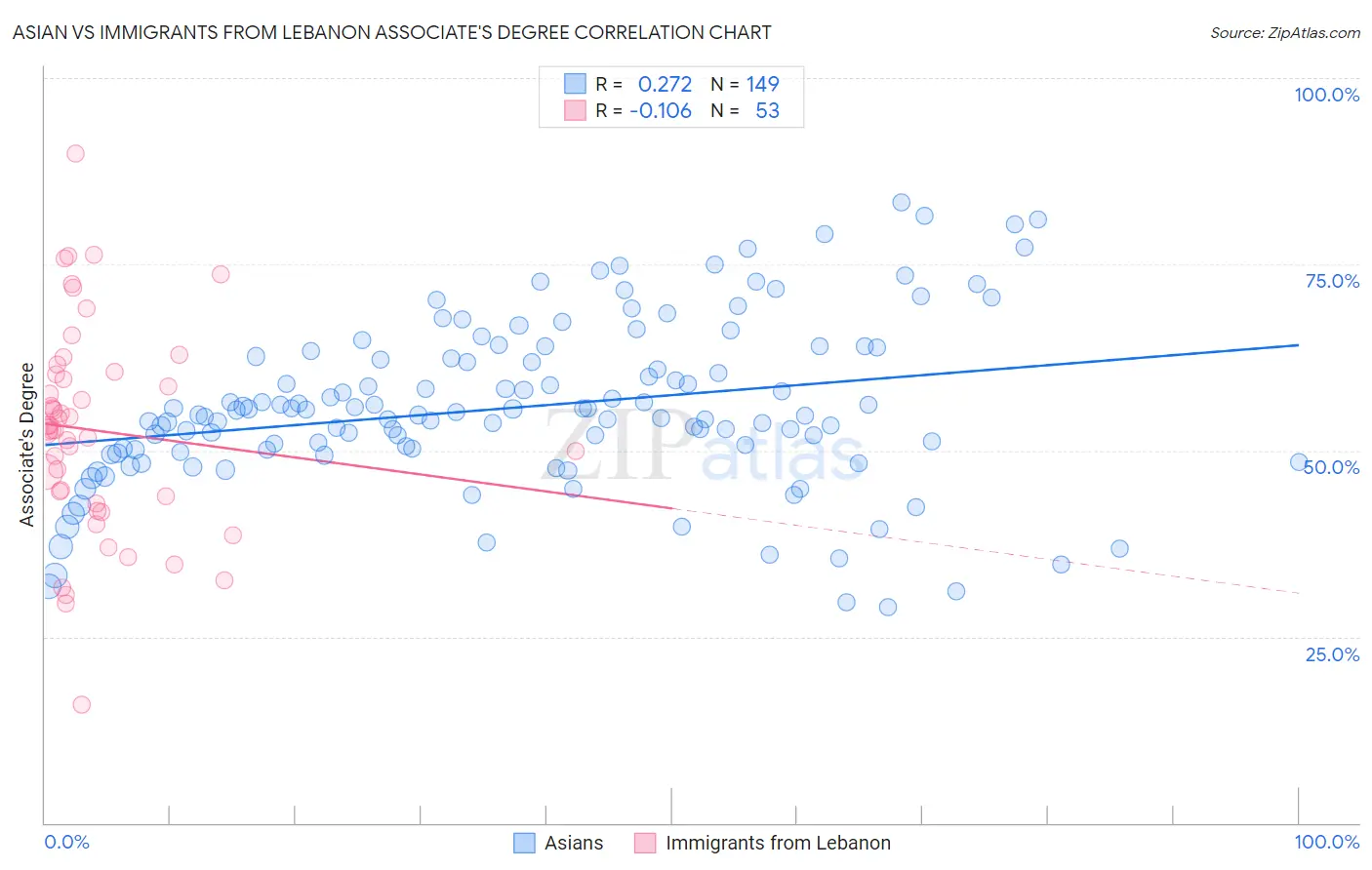 Asian vs Immigrants from Lebanon Associate's Degree