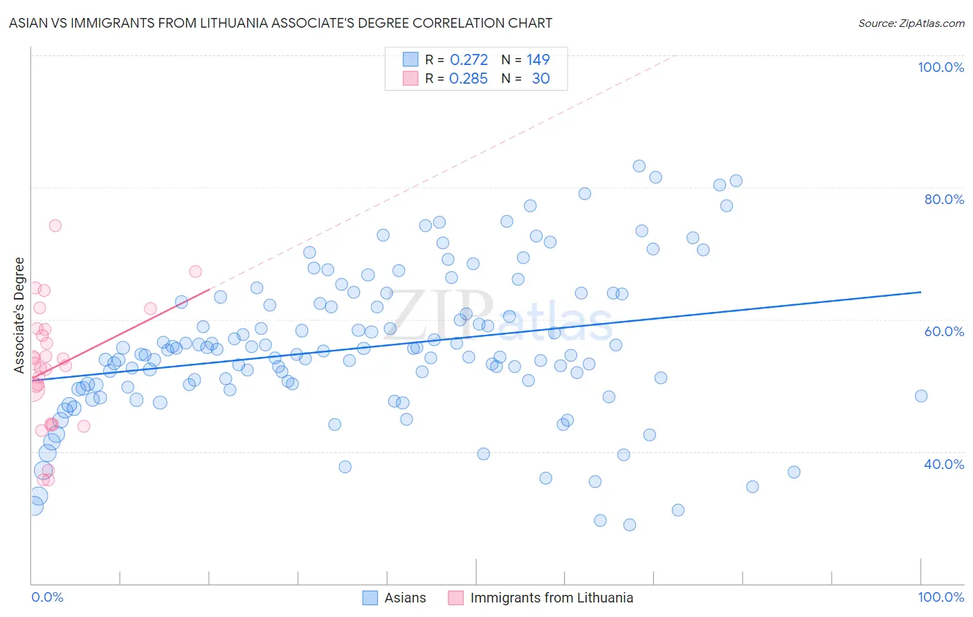 Asian vs Immigrants from Lithuania Associate's Degree