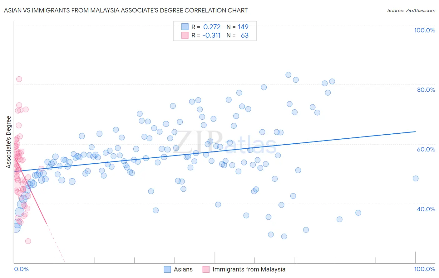 Asian vs Immigrants from Malaysia Associate's Degree