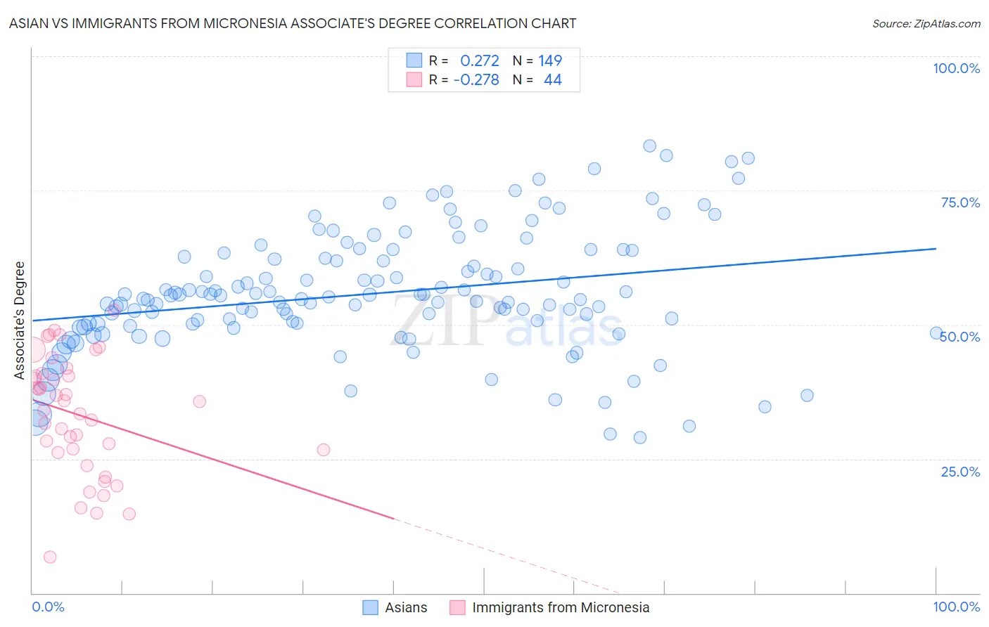 Asian vs Immigrants from Micronesia Associate's Degree