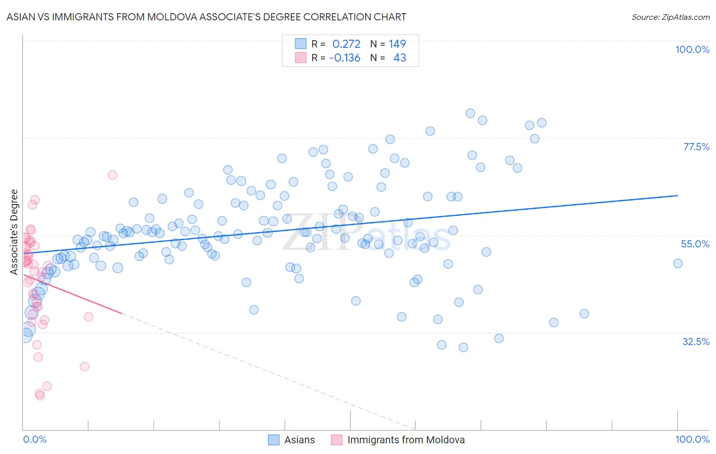 Asian vs Immigrants from Moldova Associate's Degree