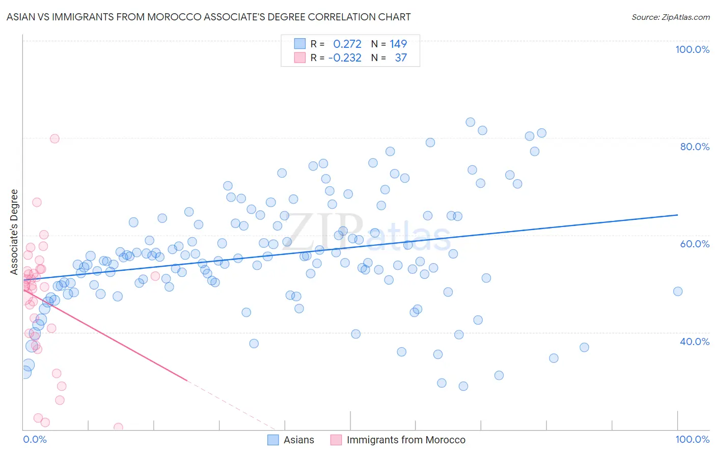 Asian vs Immigrants from Morocco Associate's Degree
