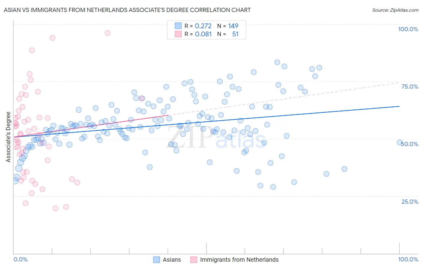 Asian vs Immigrants from Netherlands Associate's Degree