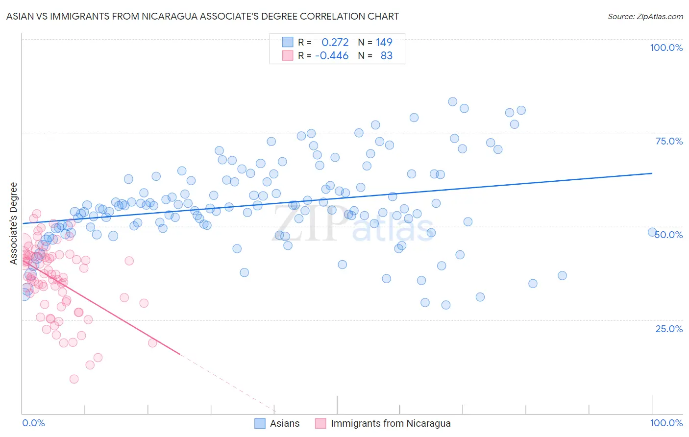 Asian vs Immigrants from Nicaragua Associate's Degree