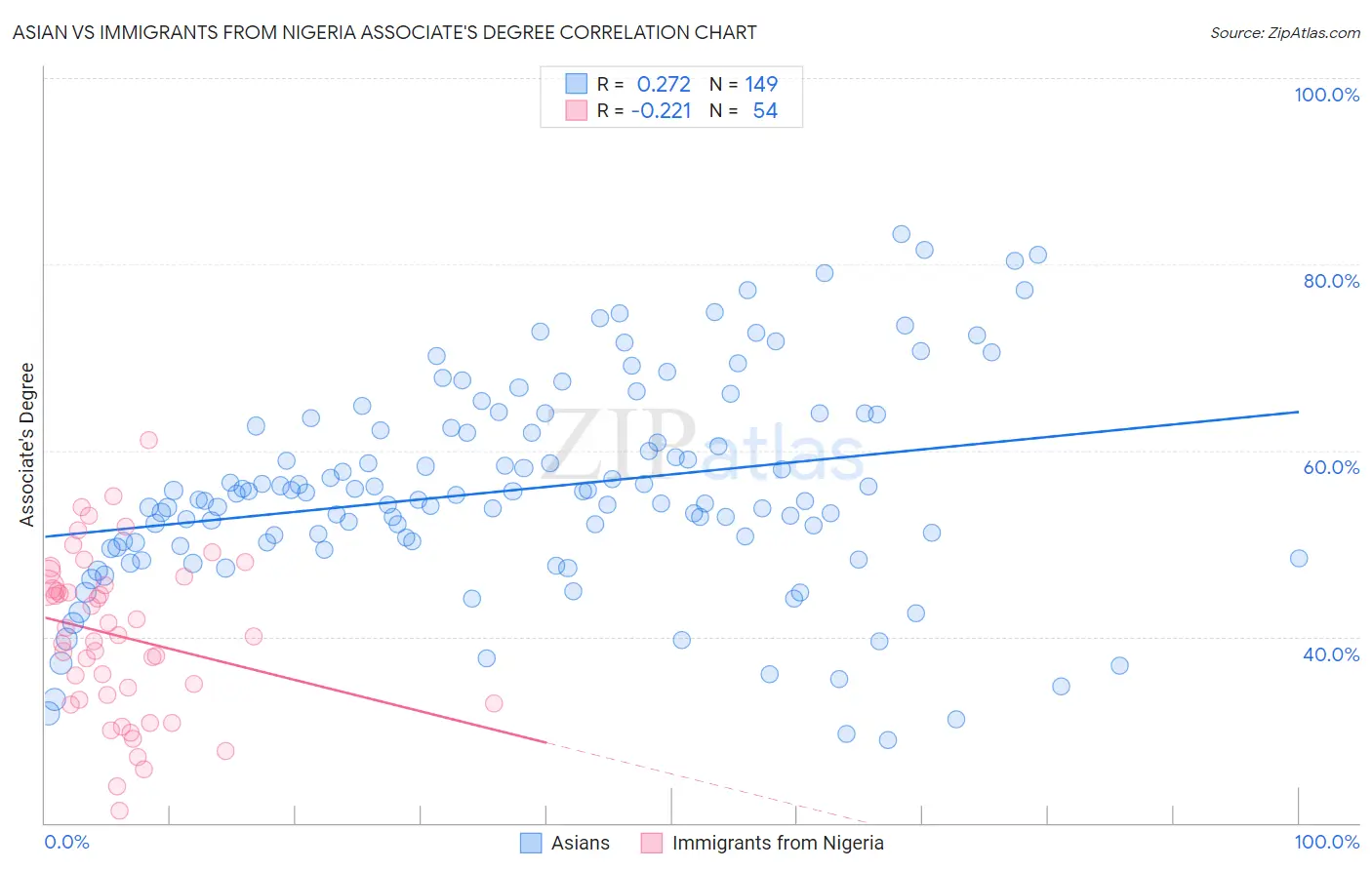 Asian vs Immigrants from Nigeria Associate's Degree