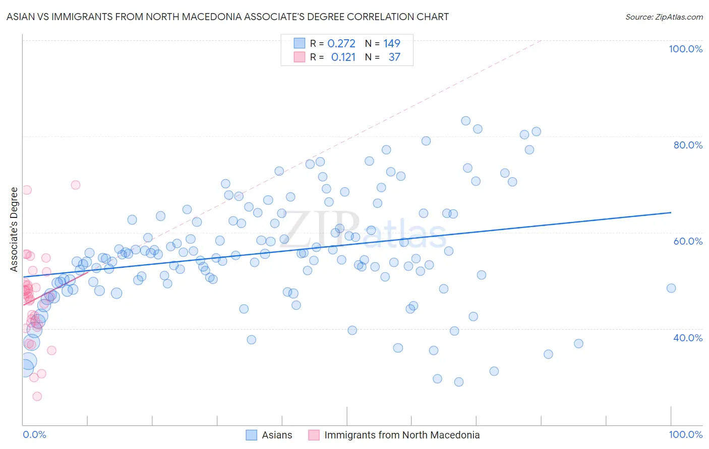 Asian vs Immigrants from North Macedonia Associate's Degree