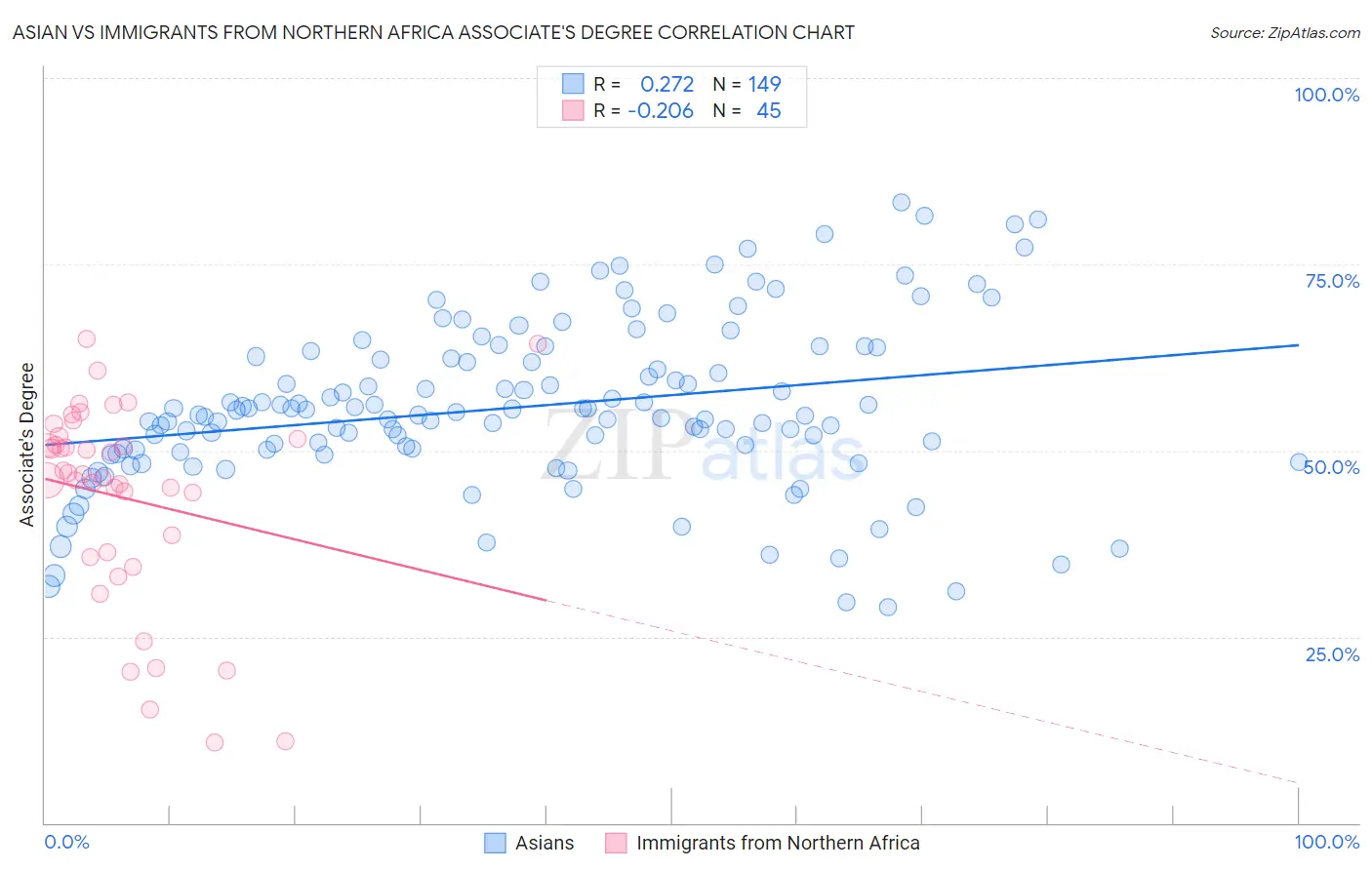 Asian vs Immigrants from Northern Africa Associate's Degree