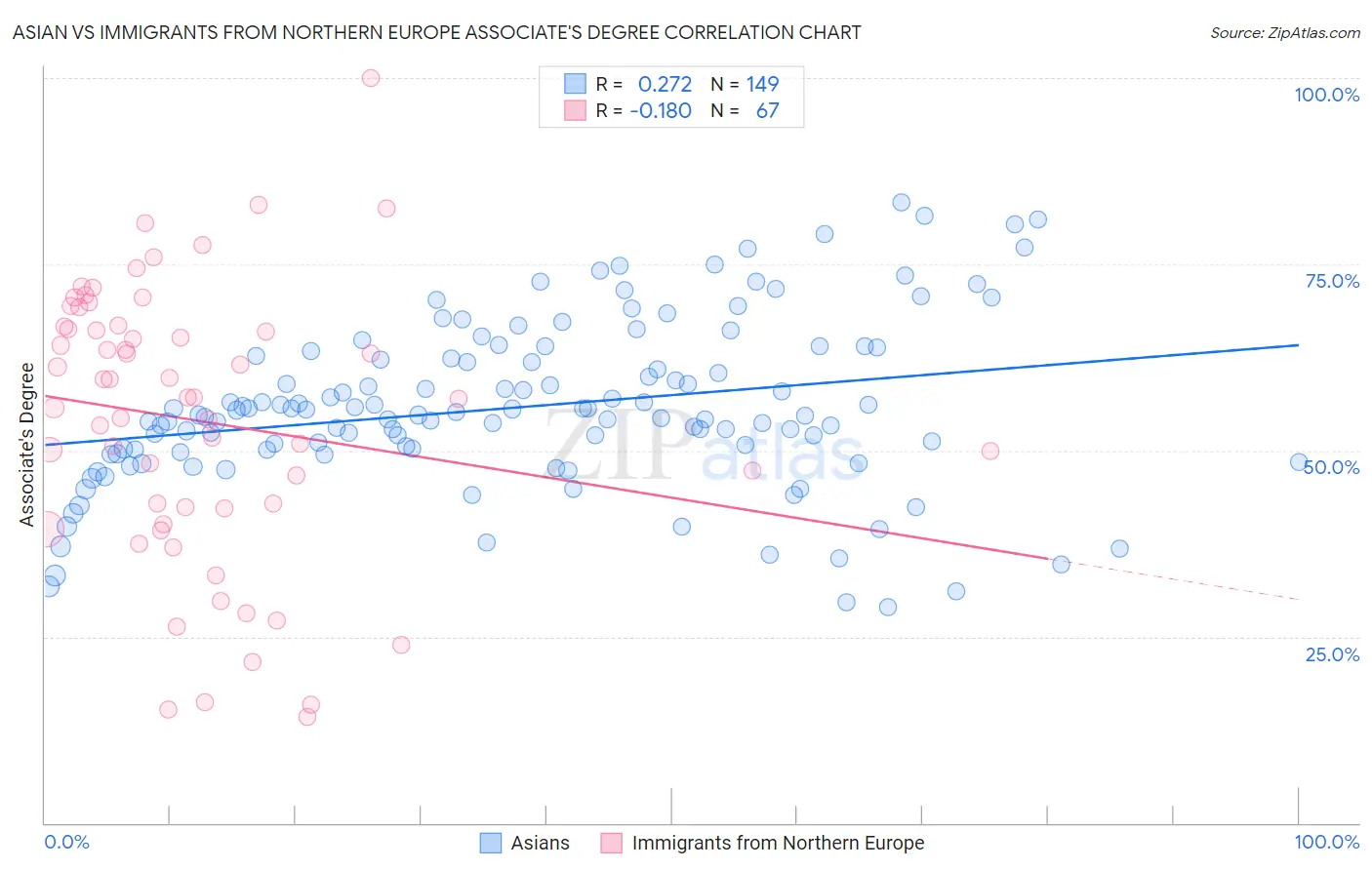Asian vs Immigrants from Northern Europe Associate's Degree