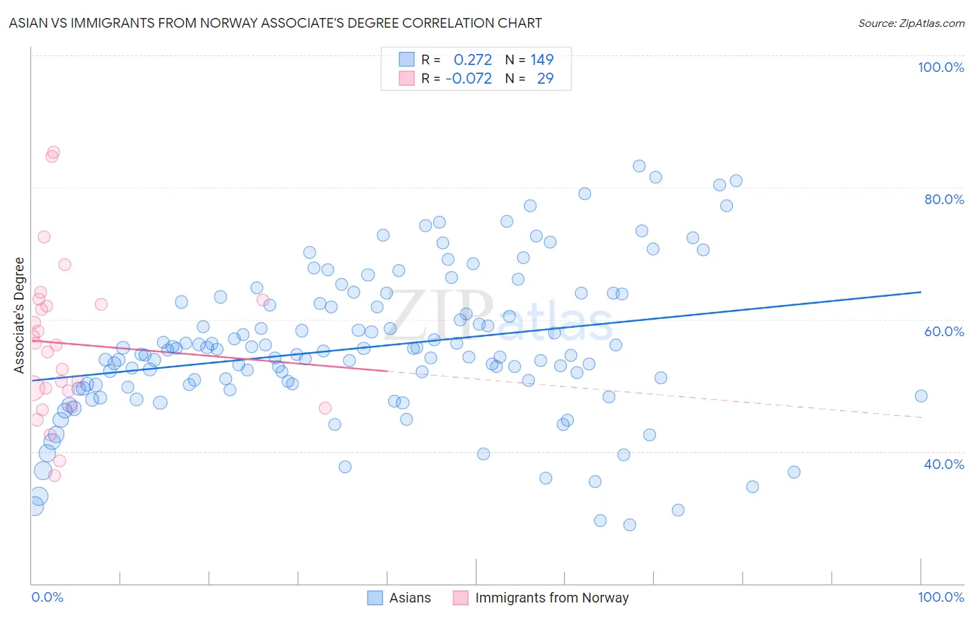 Asian vs Immigrants from Norway Associate's Degree