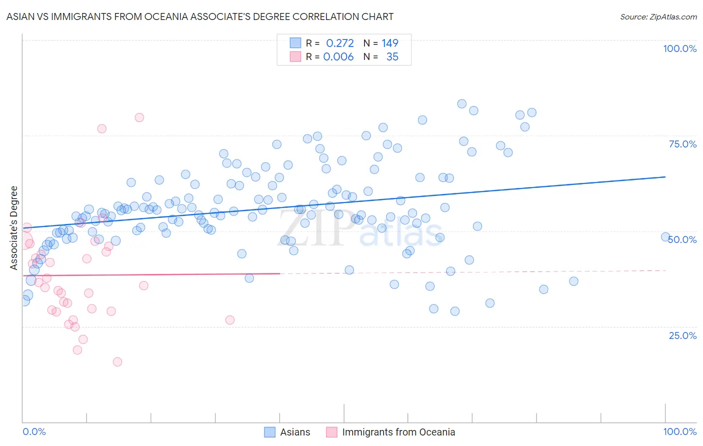 Asian vs Immigrants from Oceania Associate's Degree
