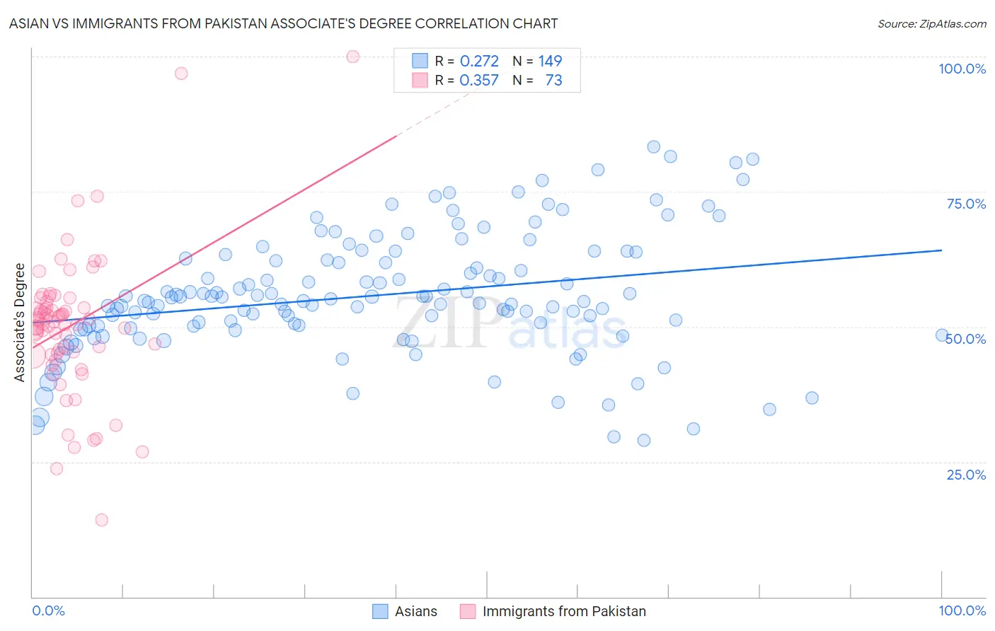 Asian vs Immigrants from Pakistan Associate's Degree