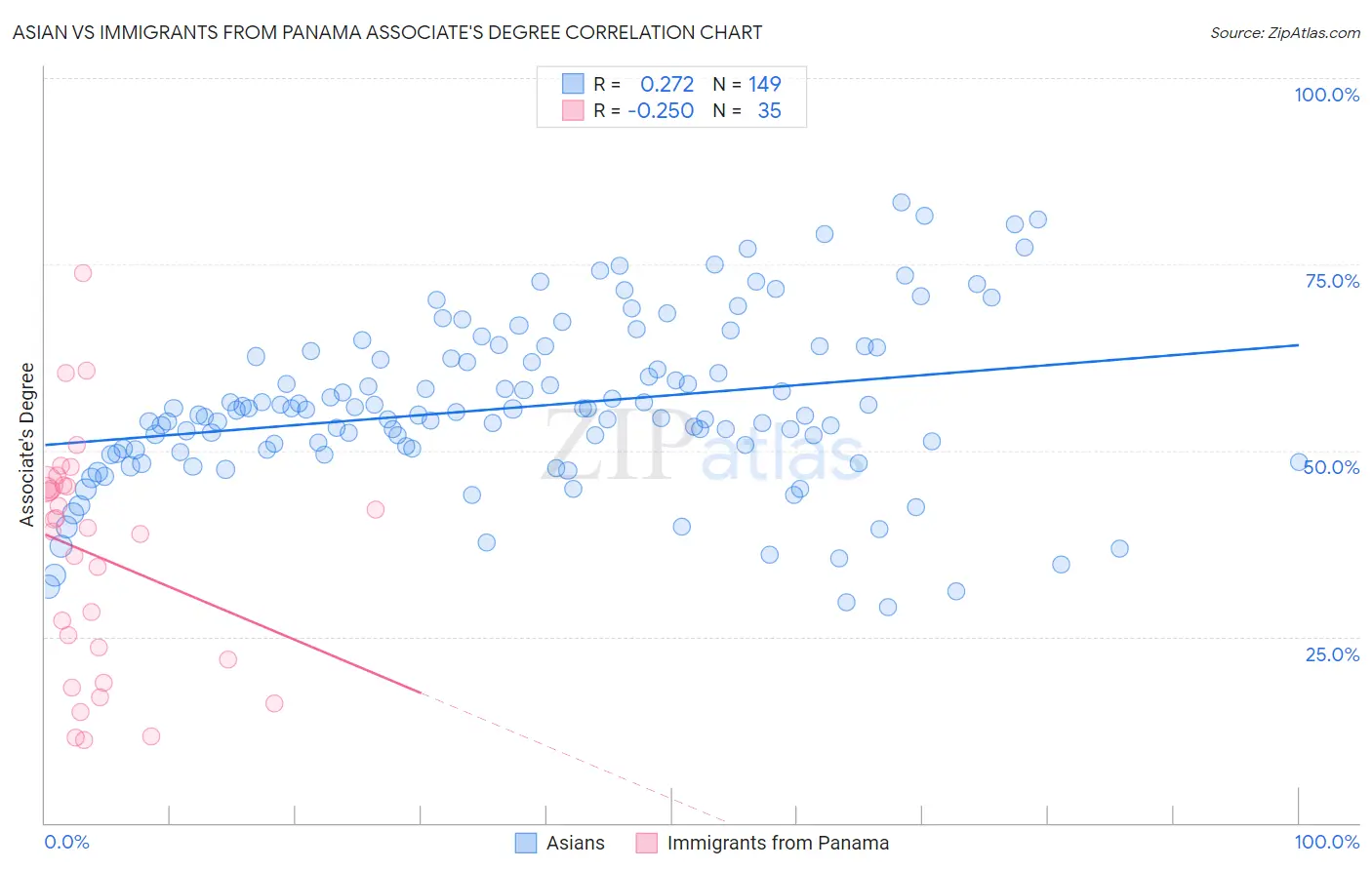 Asian vs Immigrants from Panama Associate's Degree