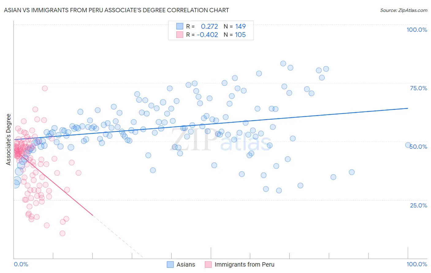 Asian vs Immigrants from Peru Associate's Degree