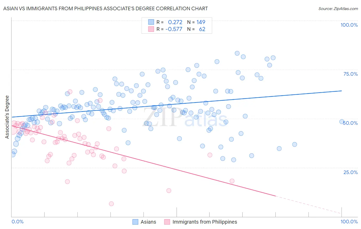 Asian vs Immigrants from Philippines Associate's Degree