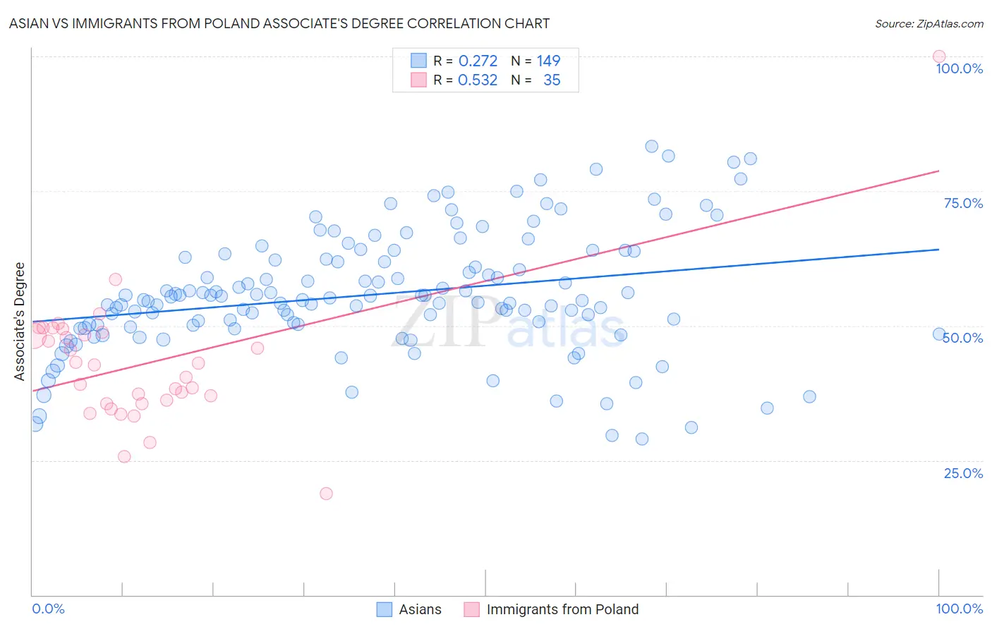 Asian vs Immigrants from Poland Associate's Degree