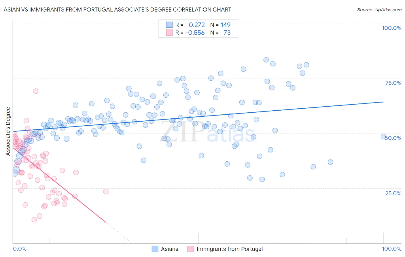 Asian vs Immigrants from Portugal Associate's Degree