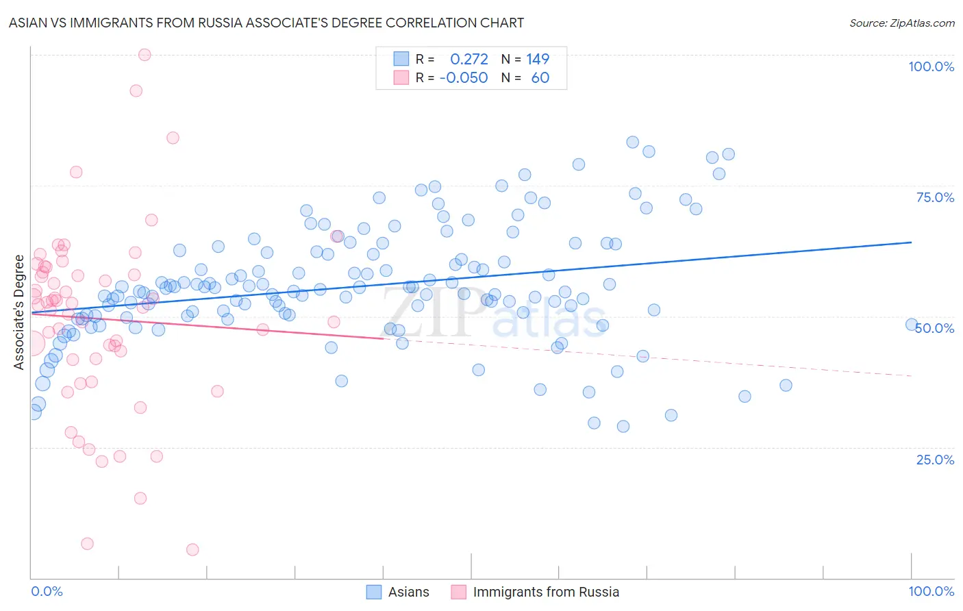 Asian vs Immigrants from Russia Associate's Degree