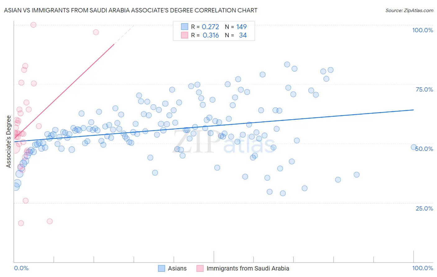 Asian vs Immigrants from Saudi Arabia Associate's Degree