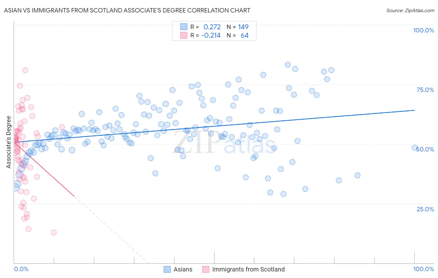 Asian vs Immigrants from Scotland Associate's Degree