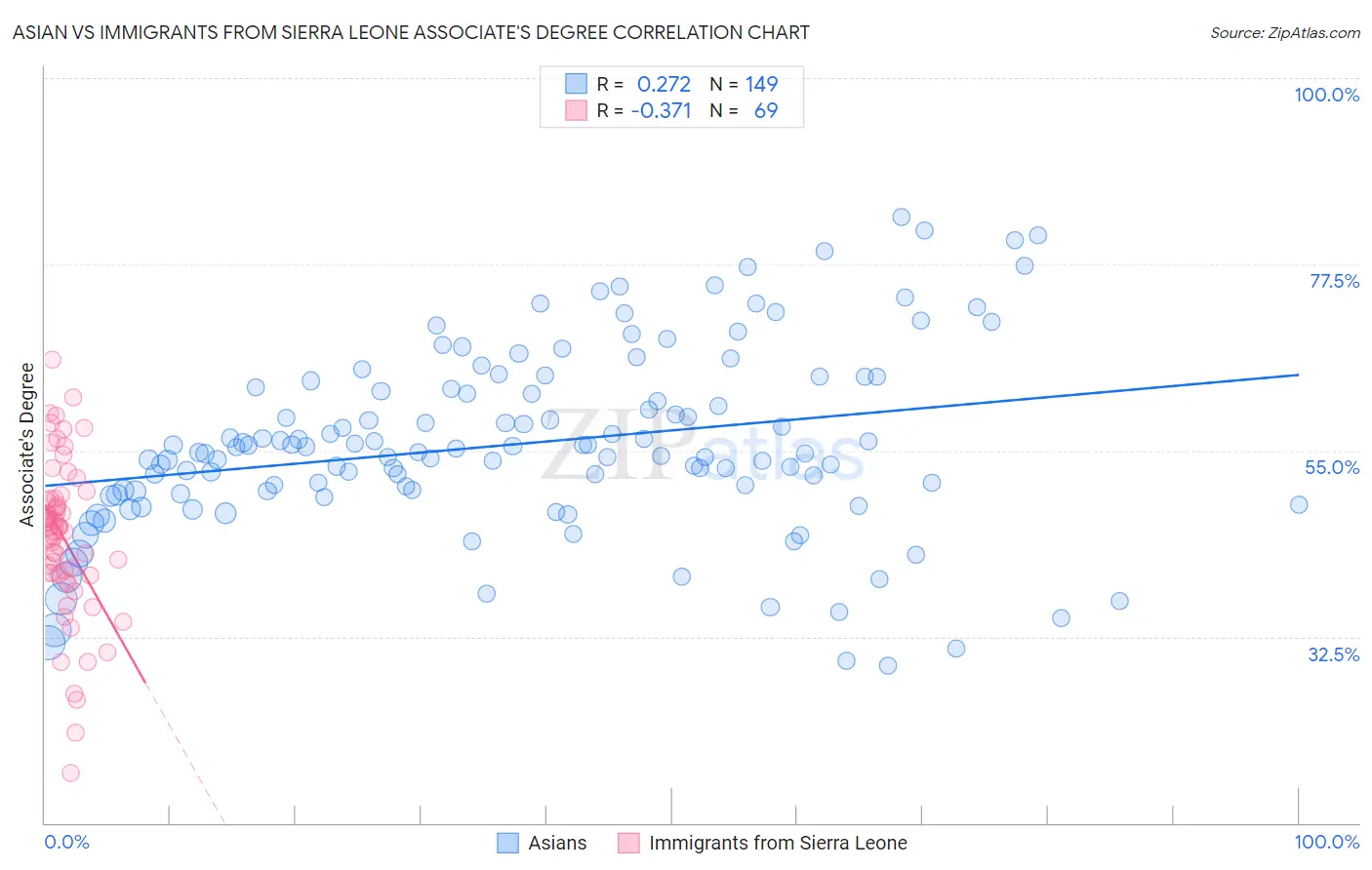 Asian vs Immigrants from Sierra Leone Associate's Degree