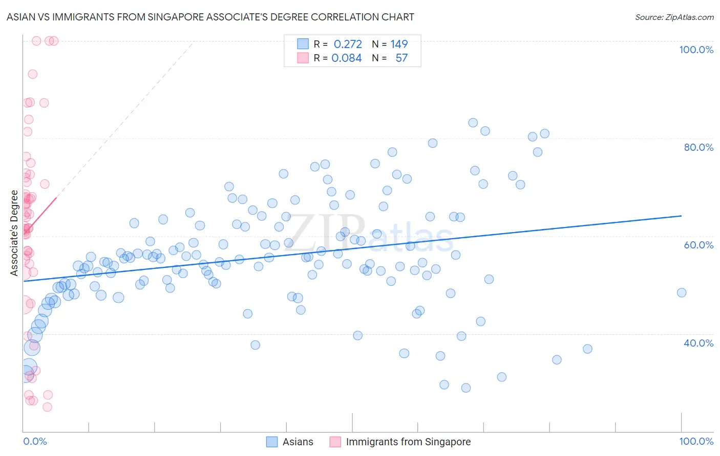 Asian vs Immigrants from Singapore Associate's Degree