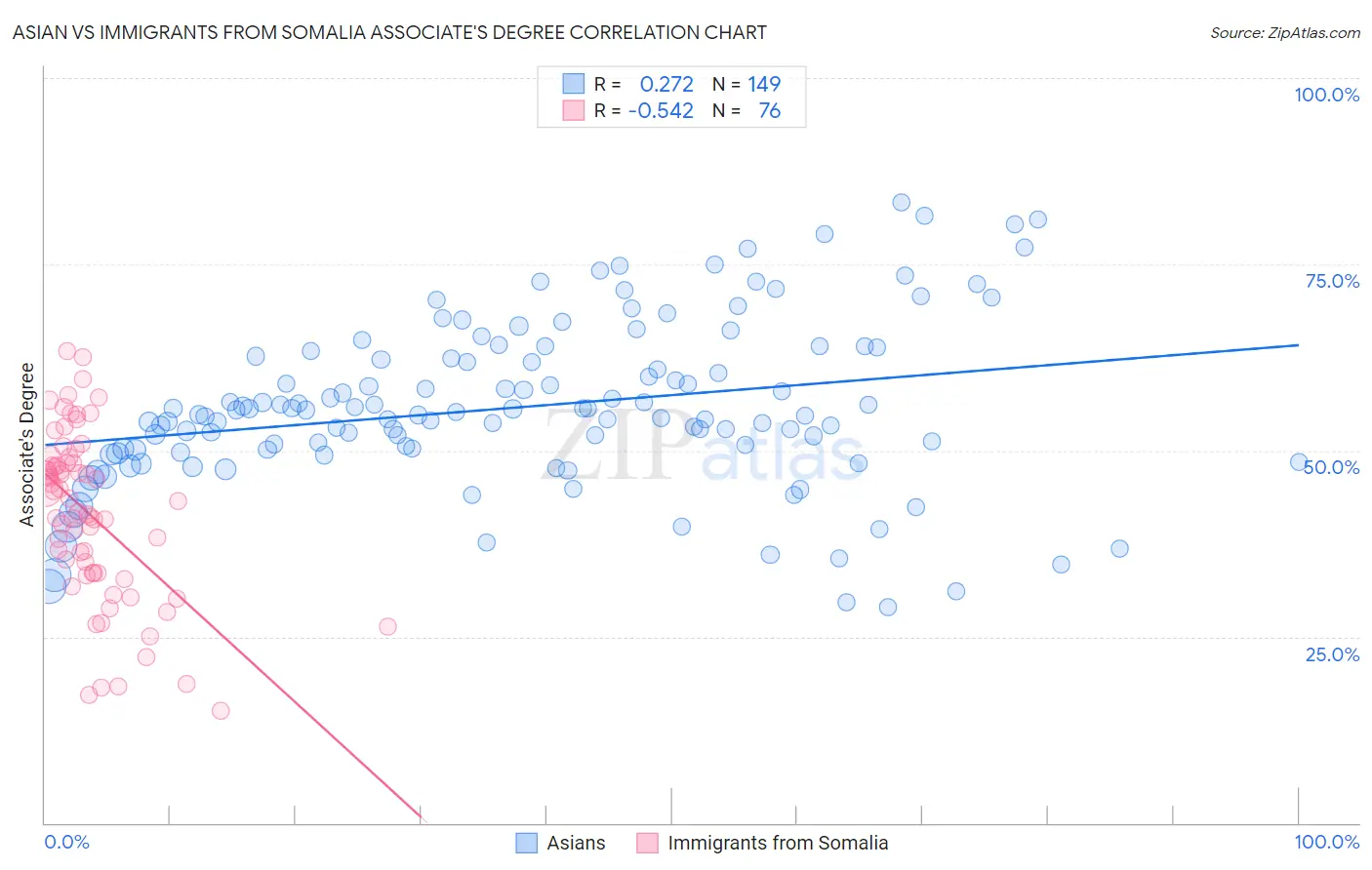 Asian vs Immigrants from Somalia Associate's Degree