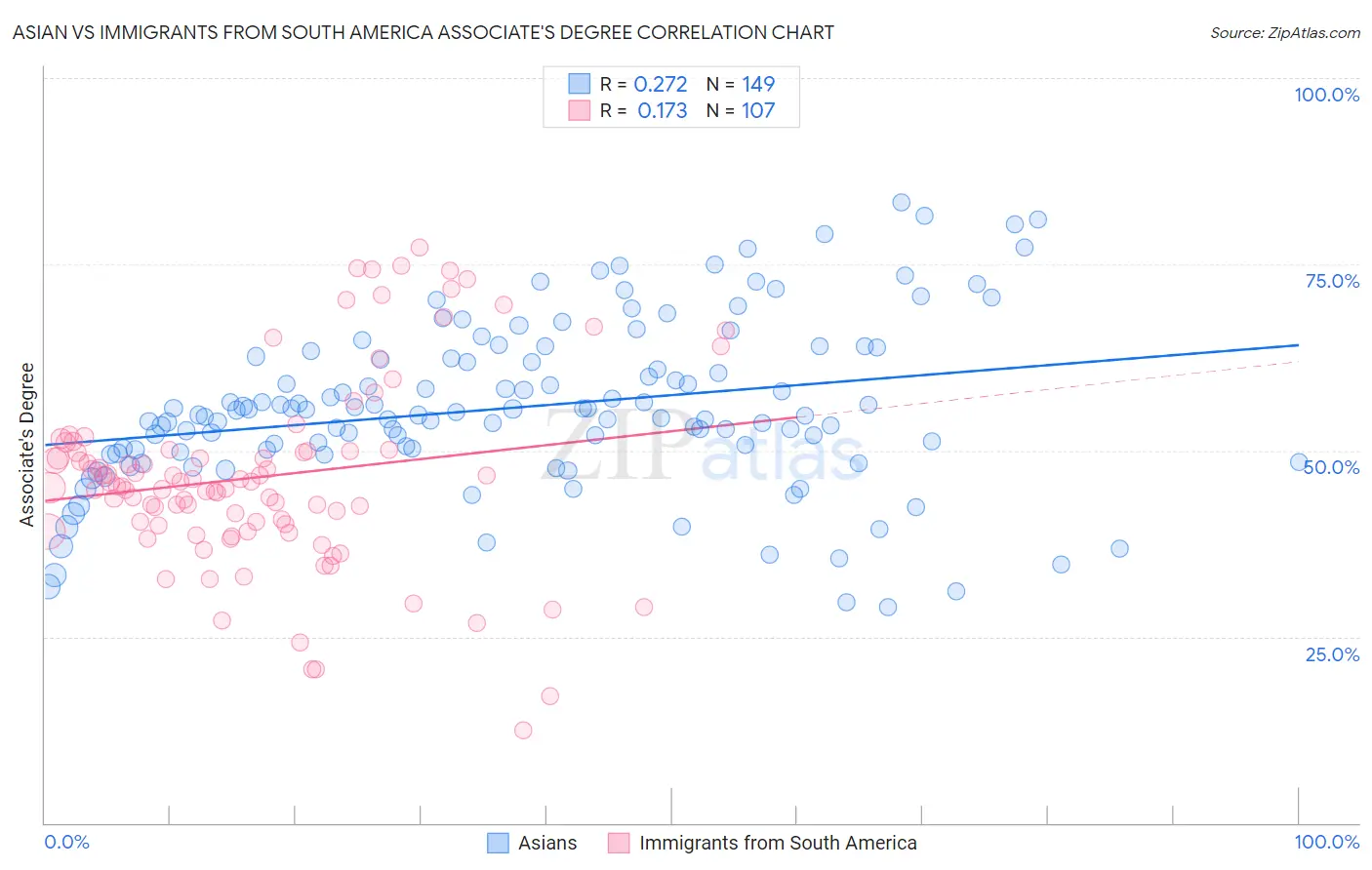 Asian vs Immigrants from South America Associate's Degree