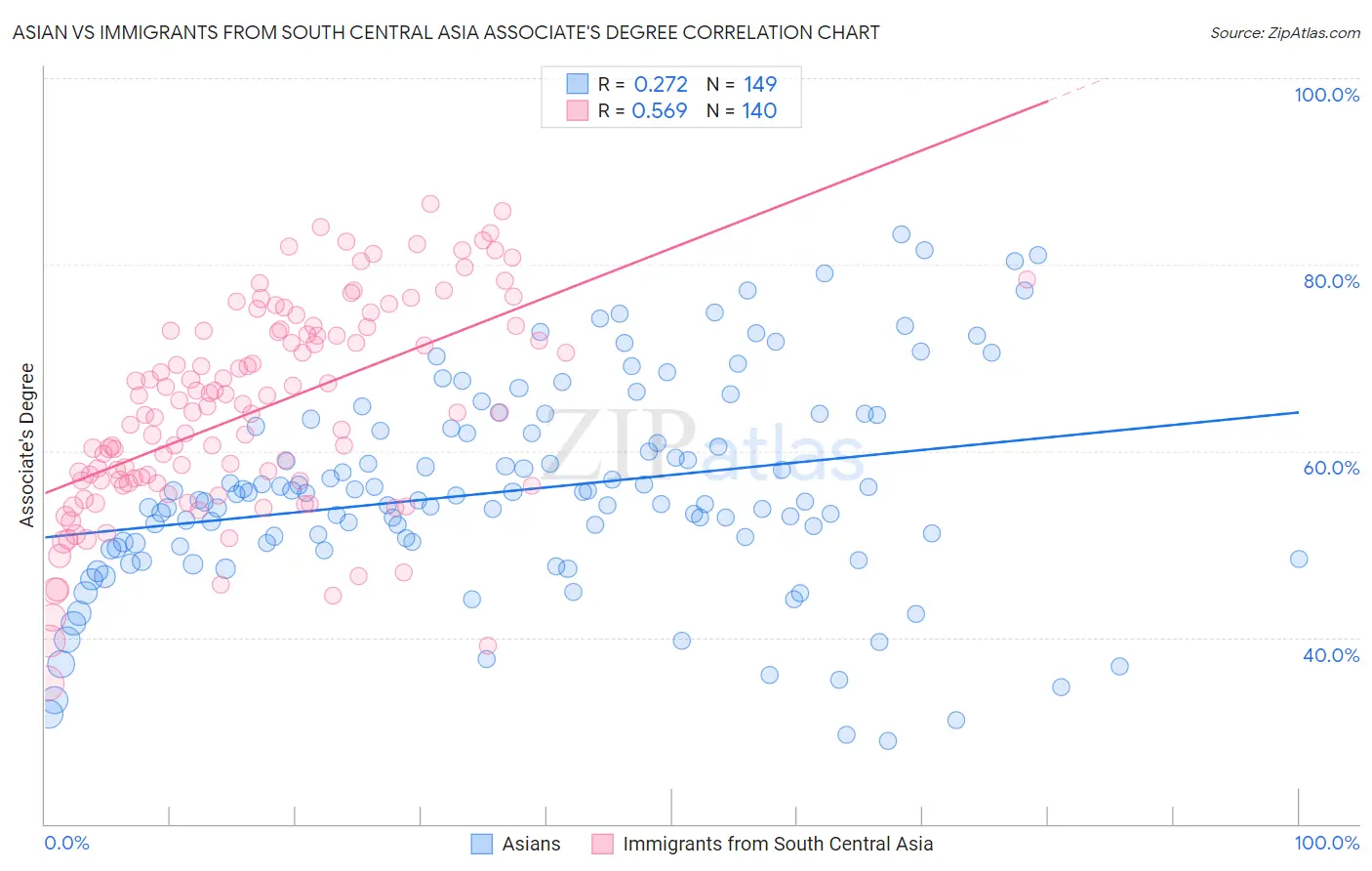 Asian vs Immigrants from South Central Asia Associate's Degree