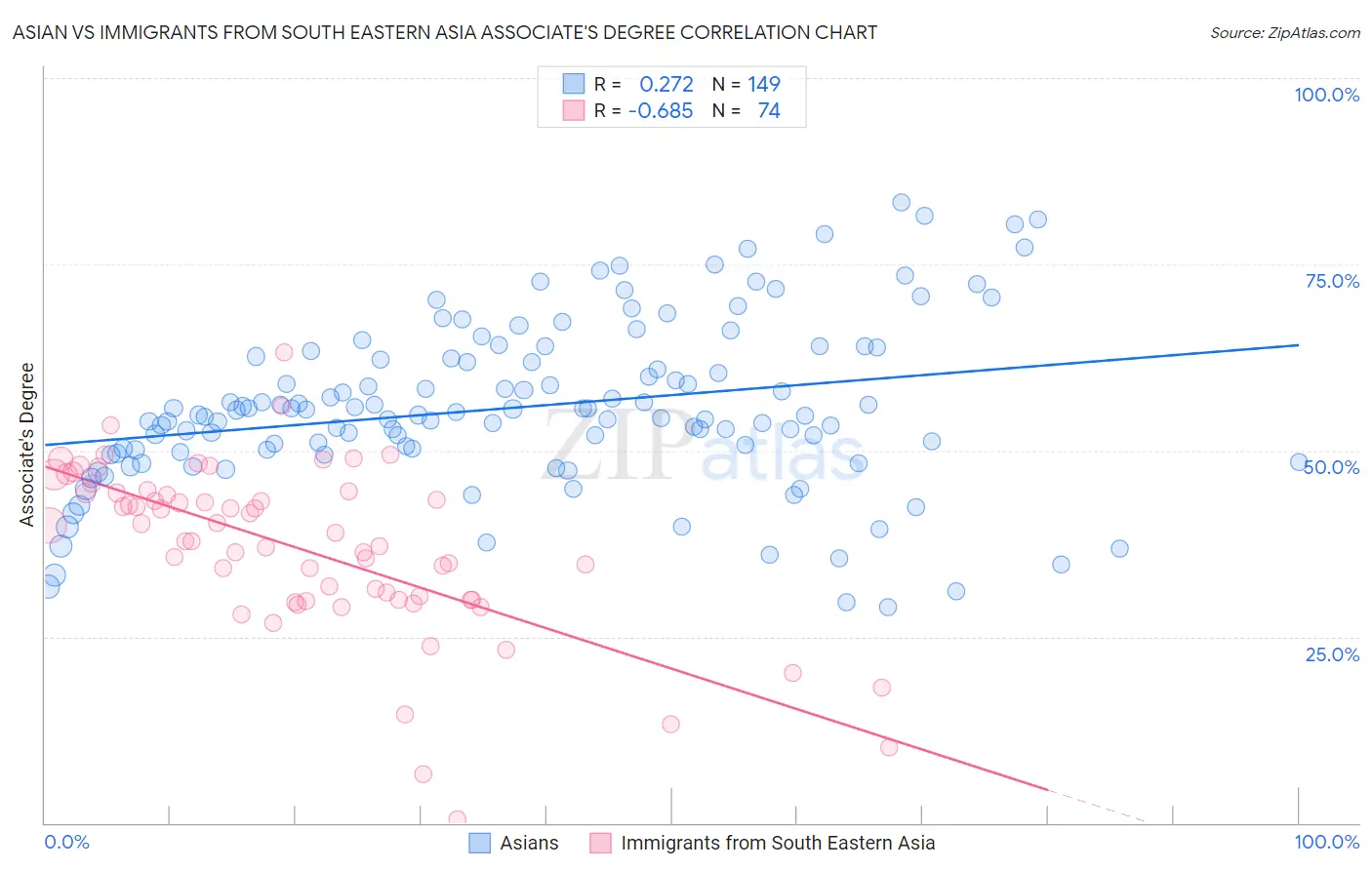 Asian vs Immigrants from South Eastern Asia Associate's Degree