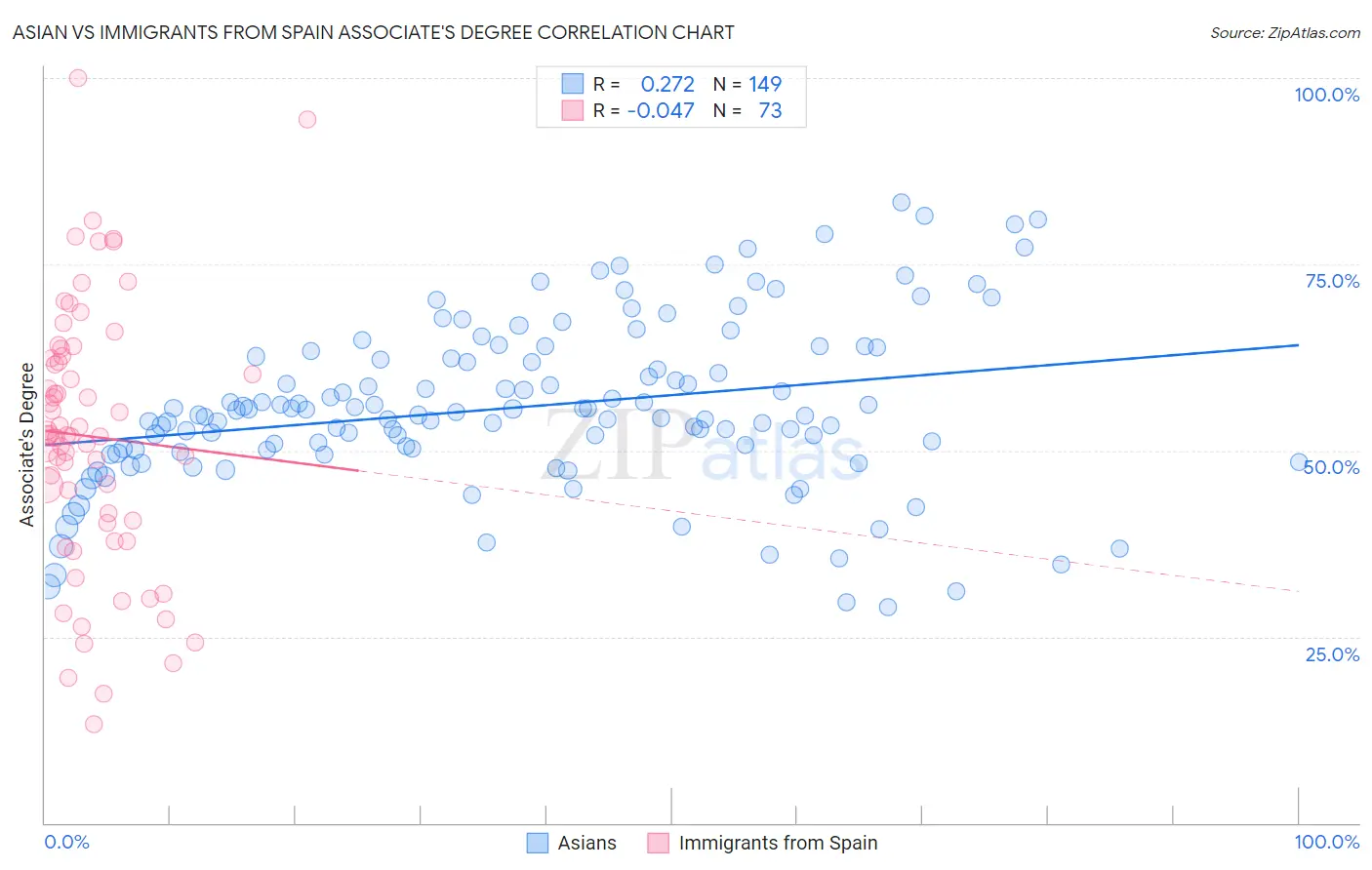 Asian vs Immigrants from Spain Associate's Degree