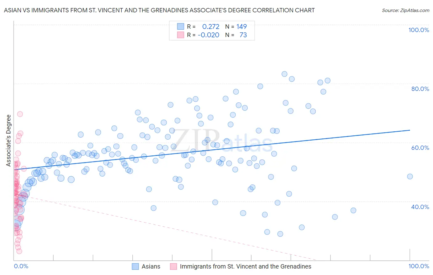 Asian vs Immigrants from St. Vincent and the Grenadines Associate's Degree