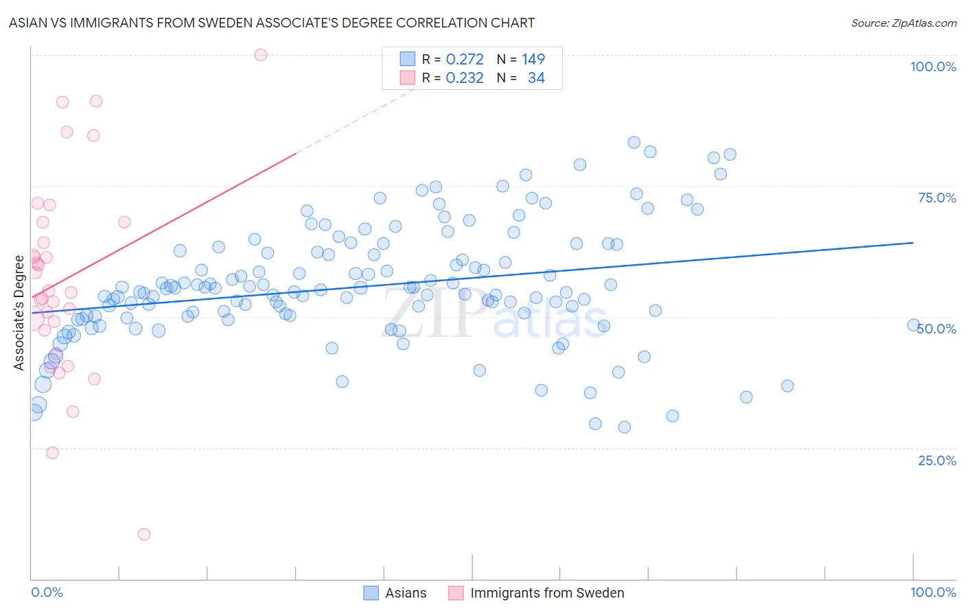 Asian vs Immigrants from Sweden Associate's Degree