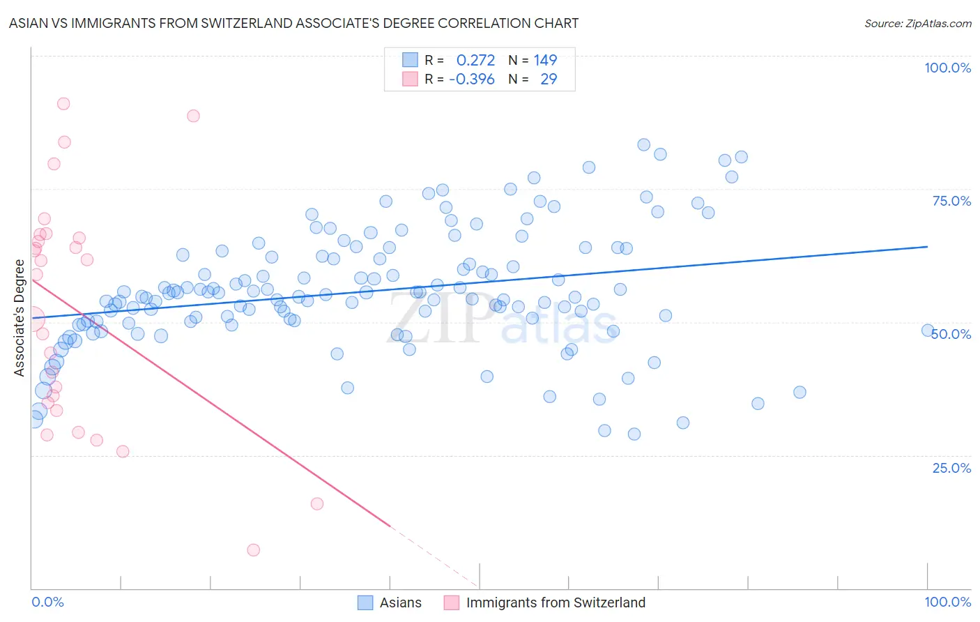 Asian vs Immigrants from Switzerland Associate's Degree