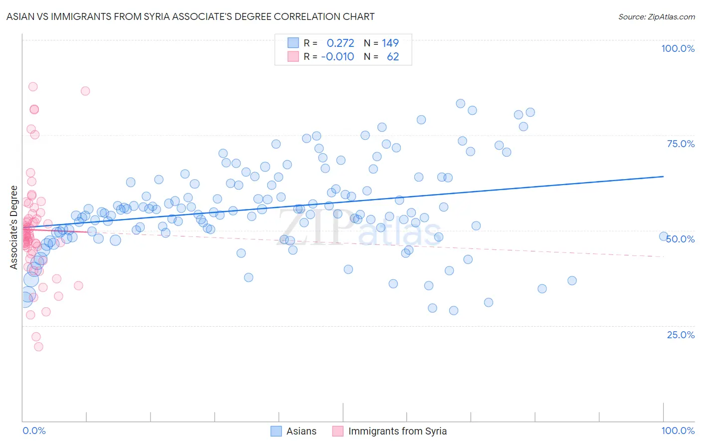 Asian vs Immigrants from Syria Associate's Degree