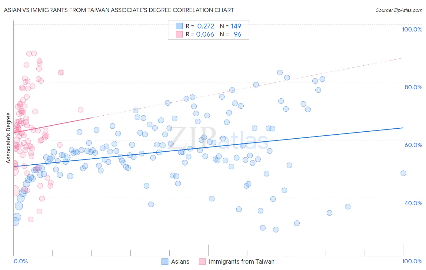 Asian vs Immigrants from Taiwan Associate's Degree