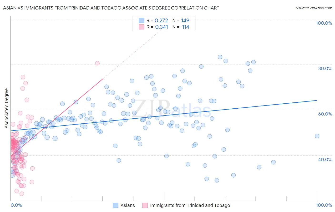 Asian vs Immigrants from Trinidad and Tobago Associate's Degree