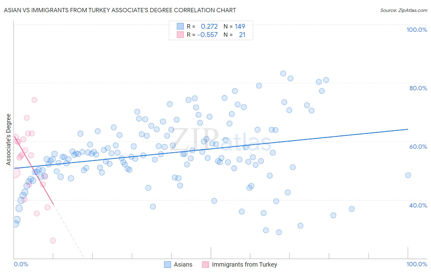 Asian vs Immigrants from Turkey Associate's Degree