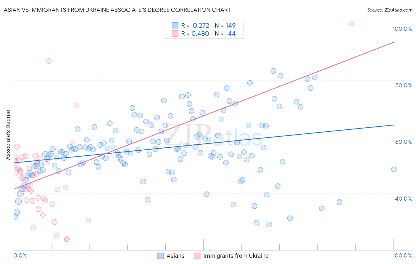 Asian vs Immigrants from Ukraine Associate's Degree
