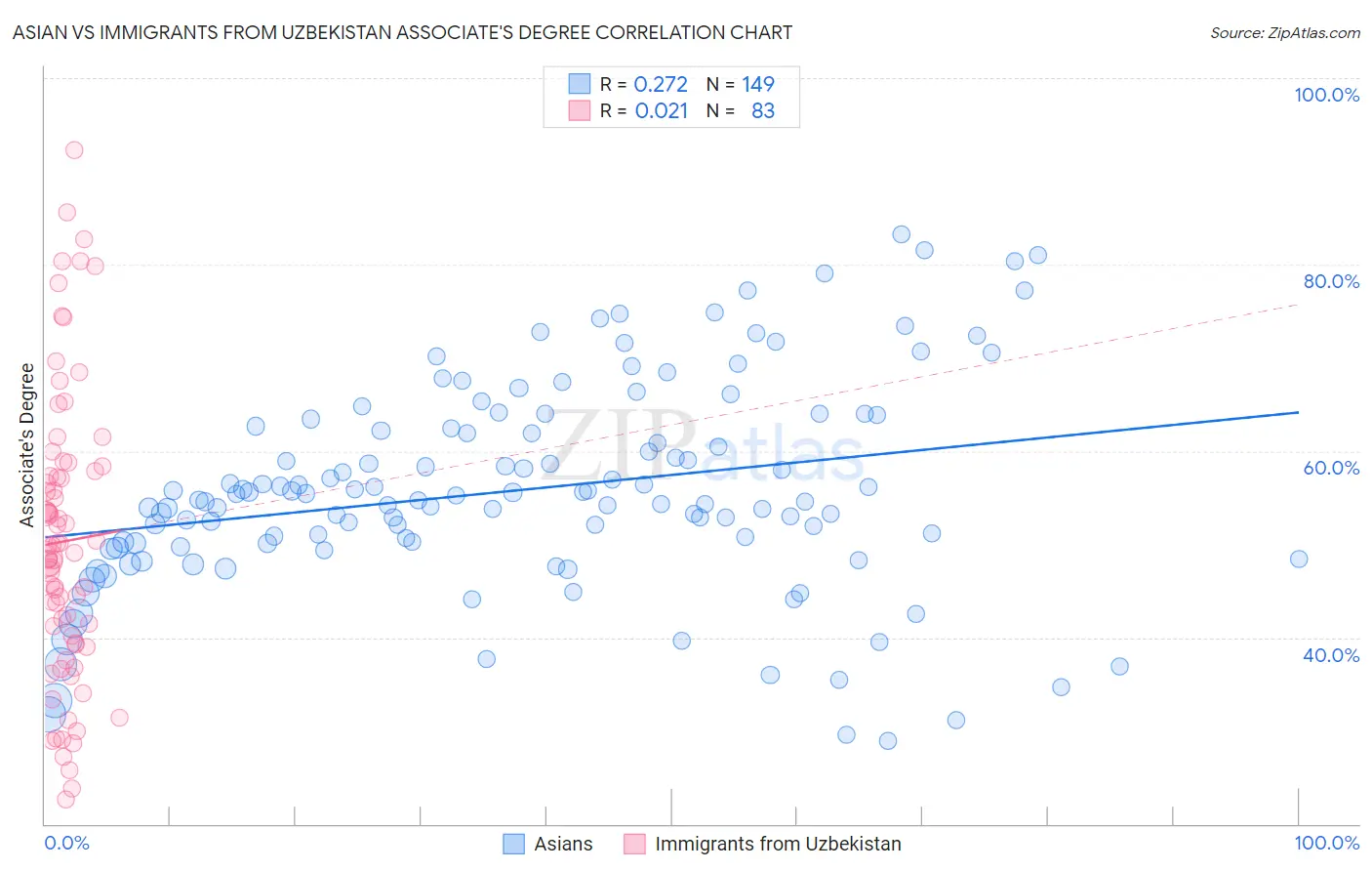 Asian vs Immigrants from Uzbekistan Associate's Degree