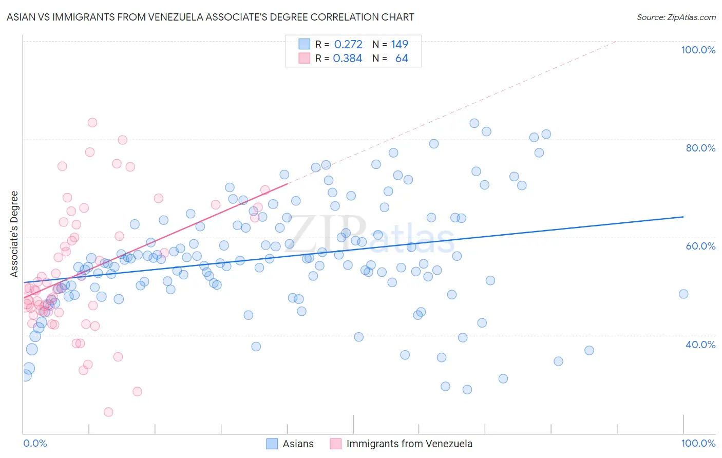 Asian vs Immigrants from Venezuela Associate's Degree