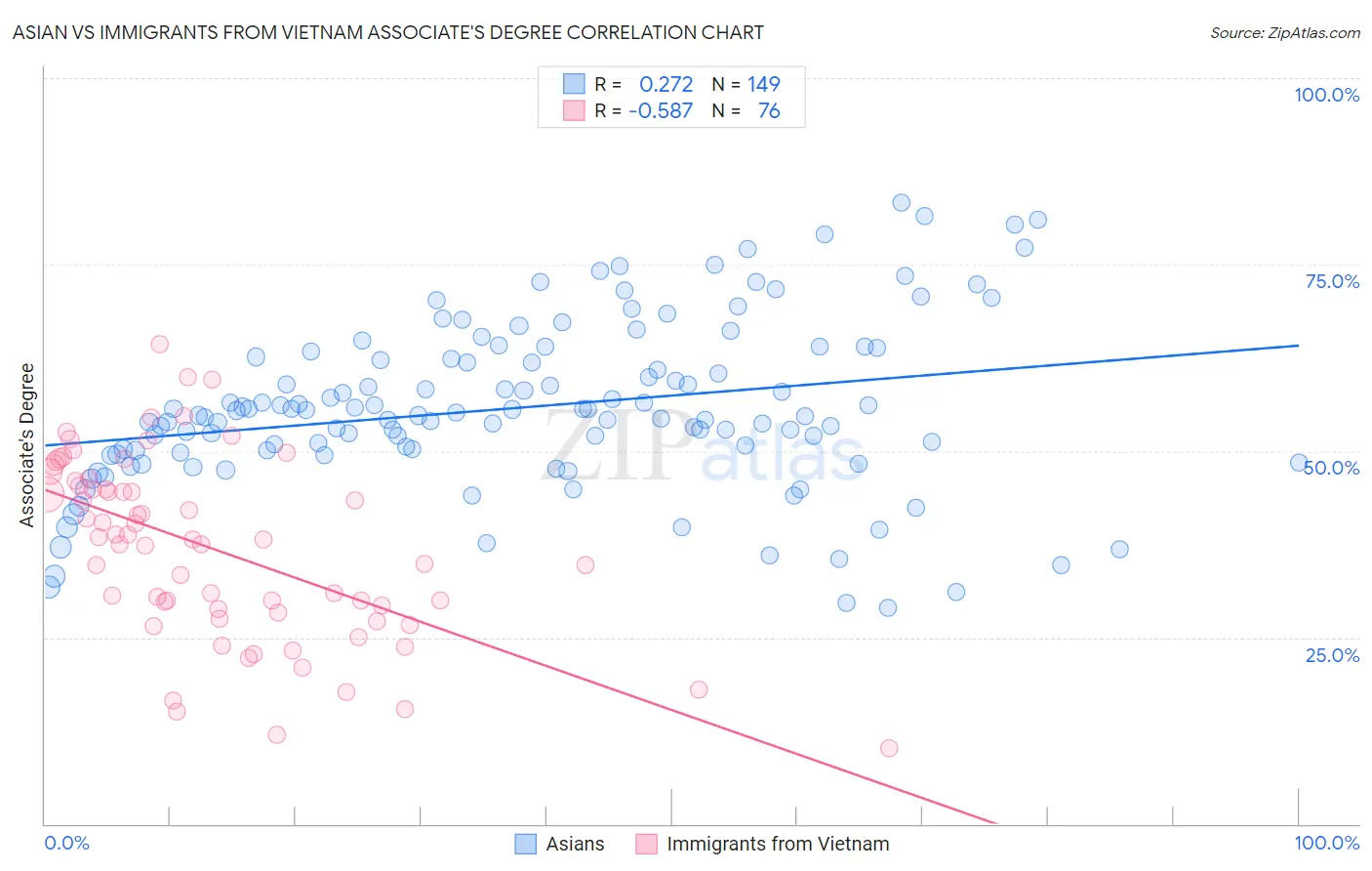 Asian vs Immigrants from Vietnam Associate's Degree