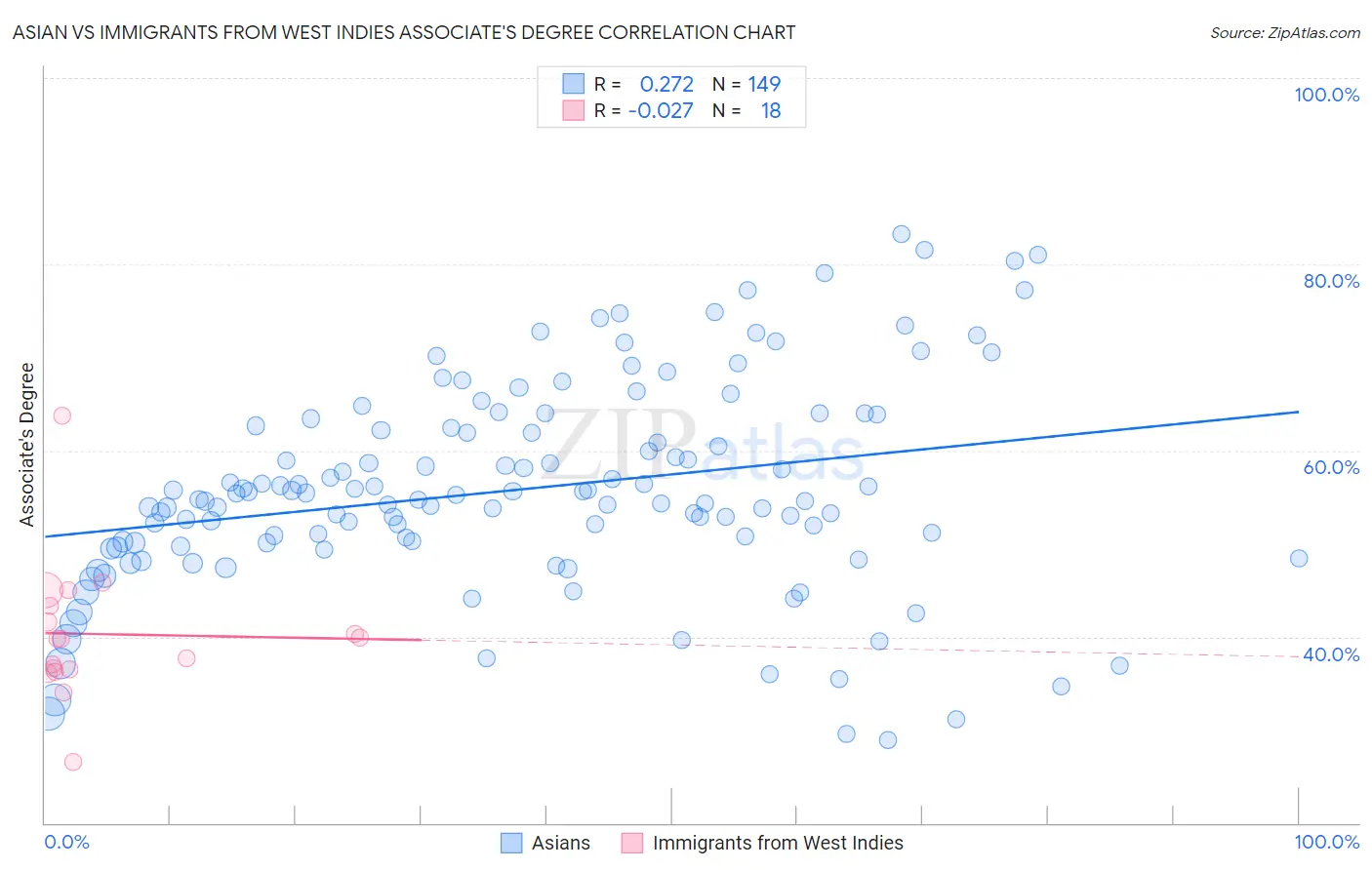 Asian vs Immigrants from West Indies Associate's Degree