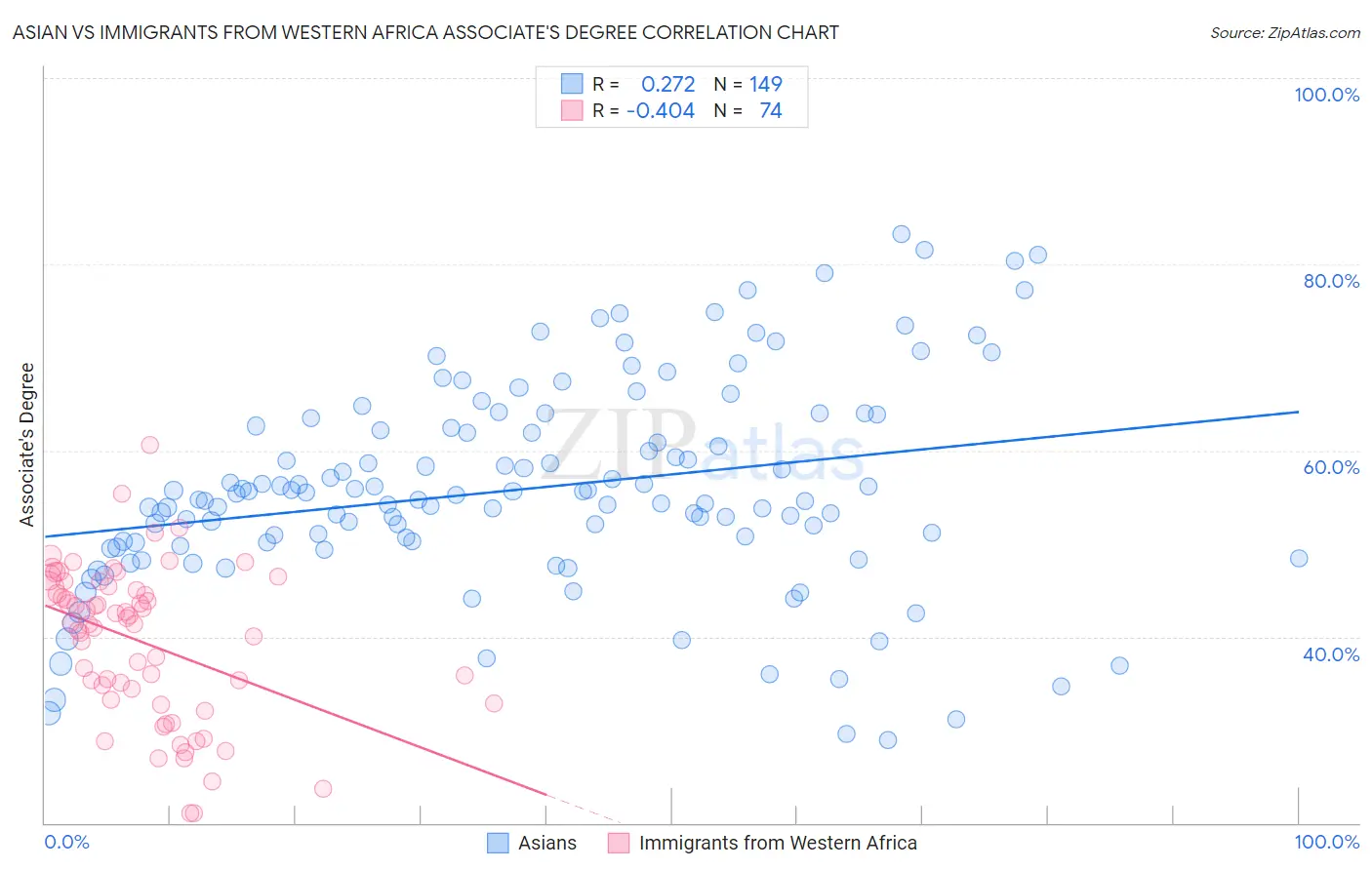 Asian vs Immigrants from Western Africa Associate's Degree