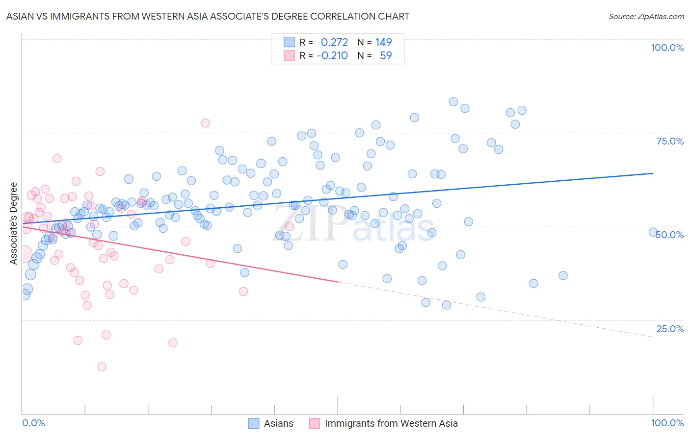 Asian vs Immigrants from Western Asia Associate's Degree